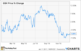 is glaxosmithklines stock a bargain after dropping 4 8 in