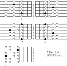 E minor scale guitar notes. E Natural Minor Scale Note Information And Scale Diagrams For Guitarists