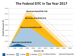40 Paradigmatic Eic Chart For 2019 Taxes