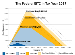 40 paradigmatic eic chart for 2019 taxes