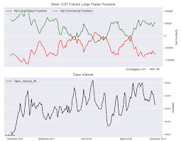 Silver Speculators Cut Back Bullish Bets First Time In Three