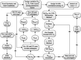 flow chart of iterative evaporator design methodology