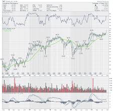 Textron Txt Busts Through 2017 Resistance Dont Ignore