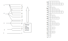 Out Of 4S And 3S Orbital, Which Has More Energy, And Why? - Quora