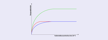 Die katalasereaktion teilt sich in zwei schritte : Enzyme Abhangigkeit Der Enzymaktivitat Substratkonzentration