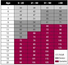 Dog Age Chart Medical Reference