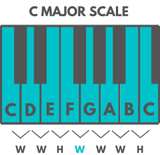 How To Build Major Scales On The Piano – Julie Swihart