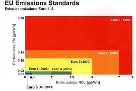 Ce euro are mașina ta află norma de poluare a autoturismului stirileprotv ro. Cum Se IdentificÄƒ Euro Norma De Poluare A Vehiculului Special Arad Ultimele È™tiri Din Arad