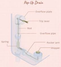 There are three main types of bathtub drain stoppers: How Do I Unclog A Bathtub With A Broken Trip Lever Home Improvement Stack Exchange