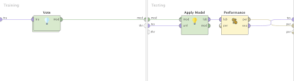 The following example demonstrates how to estimate the accuracy of a linear kernel support vector machine on the iris dataset by splitting the data. How To Create Ensemble Models Using Rapid Miner By Udeshika Sewwandi Towards Data Science