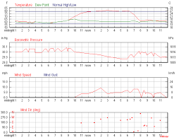 Daily Weather History Graph Weather History Weather