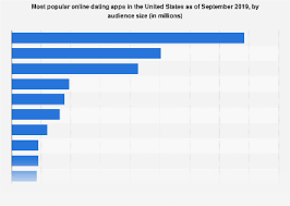 U S Dating Apps By Audience Size 2019 Statista