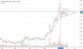 Clne Stock Price And Chart Nasdaq Clne Tradingview