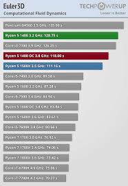 Amd ryzen 1500x vs intel core i5 7600k. Amd Ryzen 5 1400 3 2 Ghz Review Rendering Simulation Techpowerup