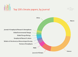 Analysis The Most Cited Climate Change Papers Carbon Brief