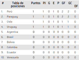 Con un gol de penal de lionel messi, la selección argentina debutó con un triunfo en el camino rumbo a qatar 2022 frente a ecuador en la cancha de boca. Eliminatorias Qatar 2022 Asi Se Mueve La Tabla De Posiciones En Vivo Durante La Fecha 1 Del Torneo