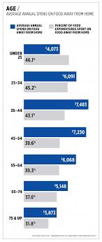 Restaurant Customer Demographics Influence Growing Industry