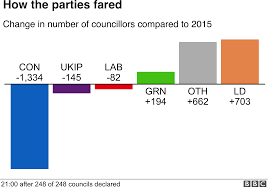 Local Elections Results In Maps And Charts Bbc News