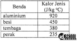 M 1 = massa materi bersuhu lebih tinggi. Contoh Soal Suhu Dan Kalor Smp 2 Idschool