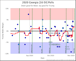 Michigan Election Graphs