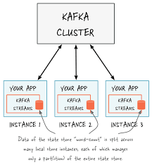 We need to somehow configure our kafka producer and consumer to be able to publish and read messages to and from. Apache Kafka