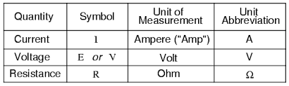 How Voltage Current And Resistance Relate Ohms Law