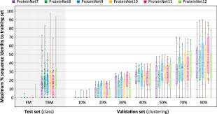 Maybe you would like to learn more about one of these? Proteinnet A Standardized Data Set For Machine Learning Of Protein Structure Bmc Bioinformatics Full Text