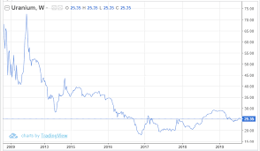 Warning Uranium To Explode Global X Uranium Etf Nysearca