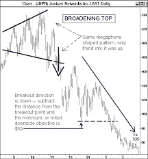 Broadening Top Megaphone Pattern Predicted Stock Market