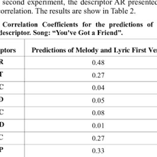 Look through examples of peredaran translation in sentences, listen to pronunciation and learn grammar. Pdf Studying The Intervenience Of Lyrics Prosody In Songs Melodies