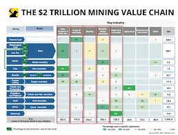 The 2 Trillion Mining Value Chain At A Glance Mining Com