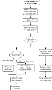 The cervix is the lowest part of the cervical cancer grows slowly. Radiation Therapy For Cervical Cancer Executive Summary Of An Astro Clinical Practice Guideline Practical Radiation Oncology