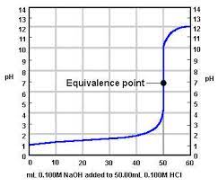 That is, the first derivative should exhibit a maximum in the first derivative. Strong Acid Strong Base Titrations