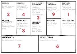 What Is The Right Fill Order For A Lean Canvas Love The Problem Lean Canvas Problem And Solution Canvas