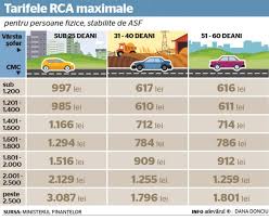 Citeste acum toate articole despre tarife rca 2019 pe digi24.ro. Asigurare Rca Cat Vei PlÄƒti In FuncÅ£ie De Varsta Pe Care O Ai Si De Capacitatea CilindricÄƒ A Motorului Masinii Dejeanul Ro Suntem Deja Acolo