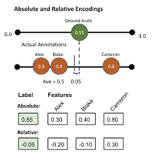 Add length, consonants, vowels, syllables, origin, spelling and more. 10 Annotation Quality For Different Machine Learning Tasks Human In The Loop Machine Learning Meap V11