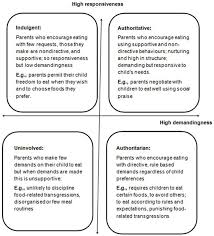 Authoritative parents provide not only support and . Frontiers Parenting Styles Feeding Styles Feeding Practices And Weight Status In 4 12 Year Old Children A Systematic Review Of The Literature Psychology