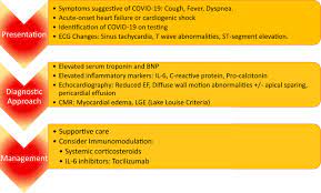 Moreover, myocarditis is a diagnosis of exclusion. Covid 19 And Myocarditis What Do We Know So Far Cjc Open