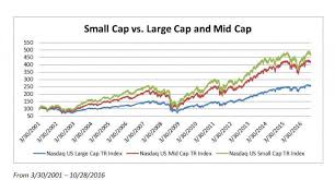 A Smarter Way To Approach Small Cap Investing Nasdaq