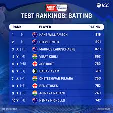 India's memorable win at the gabba not only saw the team script history but also ensured they toppled australia in the icc test team rankings to claim the second spot. Icc Test Batting Rankings Australian Marnus Labuschagne Remove Virat Kohli Rishabh Pant