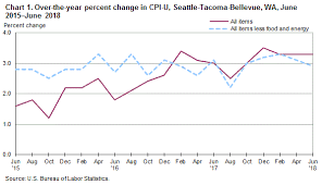 consumer price index seattle area june 2018 western