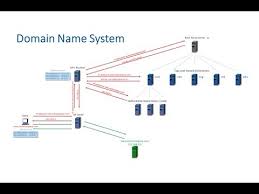 Domain Name System Dns Youtube