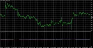 Tick Chart Weighted Forex Indicators Download