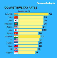 Here are the tax rates for personal income tax in malaysia for ya 2018. Indian Corporate Tax Rates Among The Lowest In Asia