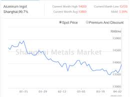 Pre Baked Anode Prices Decline Due To Re Stocking By