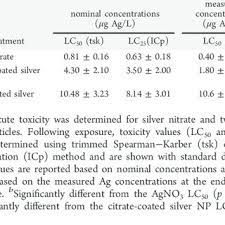 Comparative Acute Toxicity Of Silver Nitrate And Silver Nanoparticles Download Table
