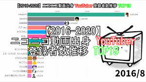 2016-2020】ニコニコ動画出身YouTuber登録者数推移TOP15 - YouTube