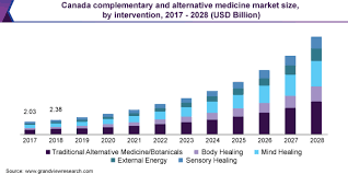 We'll compile a list of potential suppliers from china/hong kong and have it ready for you within a few days. Complementary And Alternative Medicine Market Report 2021 2028