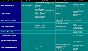 Inti is a private university in malaysia that offers a wide range of engineering courses and degrees. You Would Be Proud To Know These Malaysian Universities Have World Class Subjects