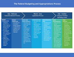 Federal Budgeting And Appropriations Process Accessible